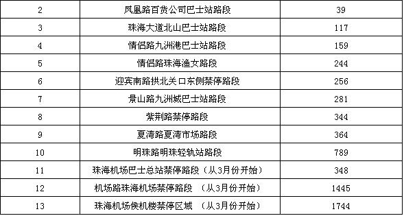 珠海这些路段违停较多 靠路边停车打电话也会被罚