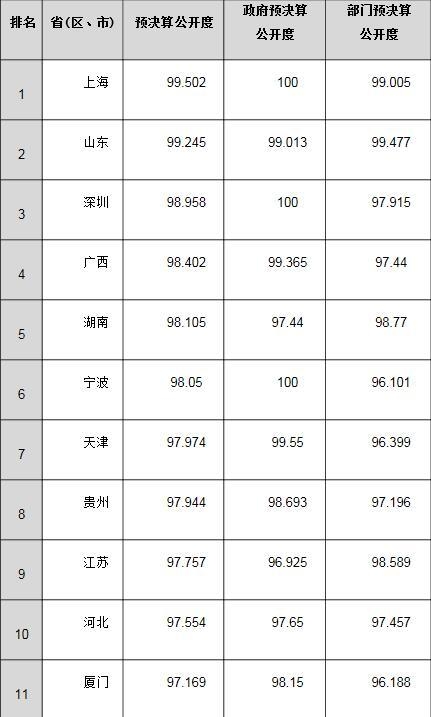 财政部发布2016年度地方预决算公开度排行榜