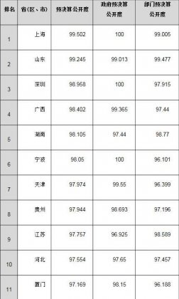 财政部发布2016年度地方预决算公开度排行榜