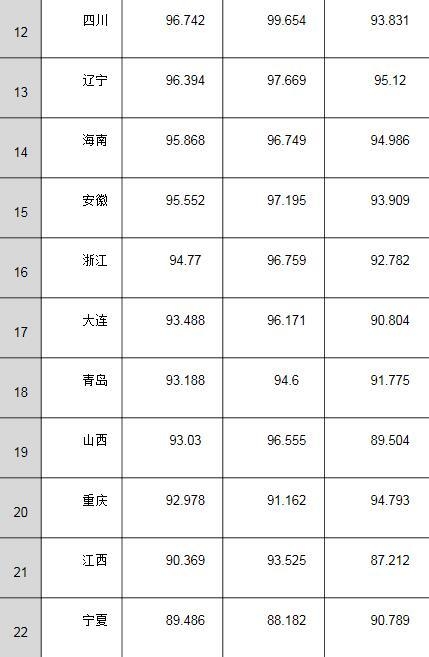 财政部发布2016年度地方预决算公开度排行榜