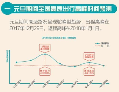 元旦出行热点预测报告:高速交通压力呈驼峰型趋势