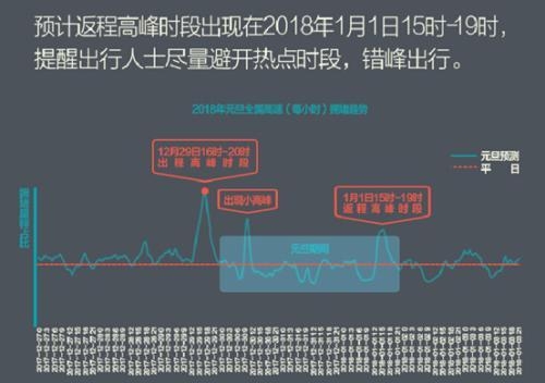 元旦出行热点预测报告:高速交通压力呈驼峰型趋势