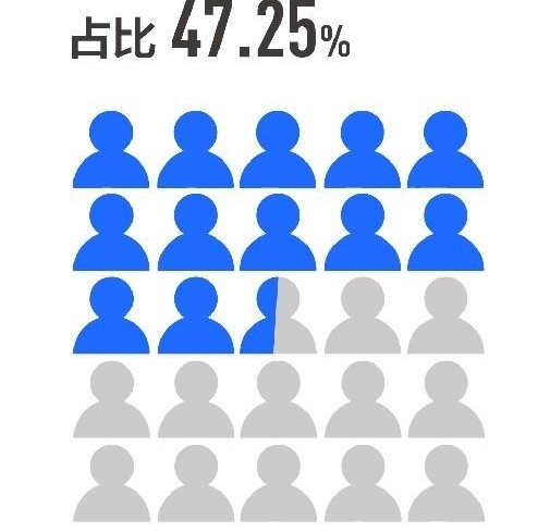 花呗发消费报告：“90后”准时还款率高得让人意外