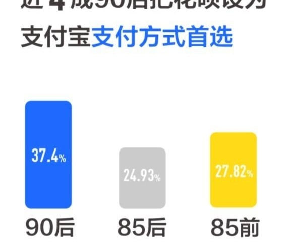 花呗发消费报告：“90后”准时还款率高得让人意外