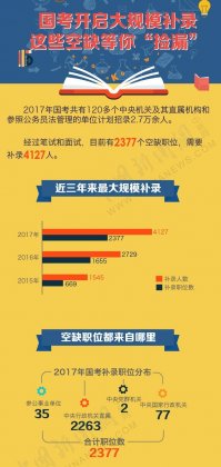 国考开启大规模补录 这些空缺等你“捡漏”