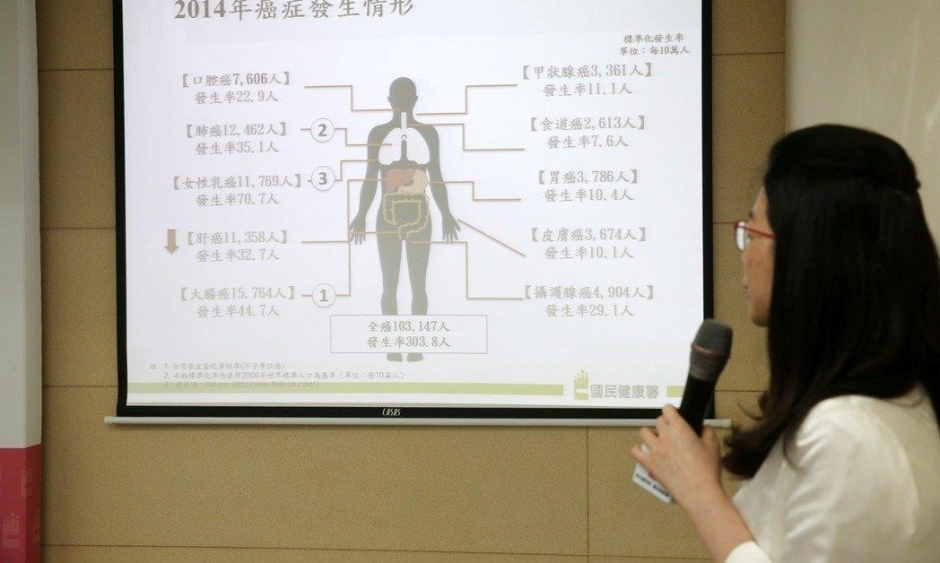 台湾每10万人就有303人罹癌 每5分6秒有1人发现癌症