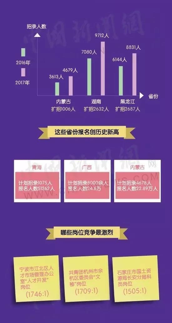 24省份公务员“联考” 娄底3670人竞考全市228个职位