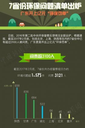7省份环保问题清单出炉